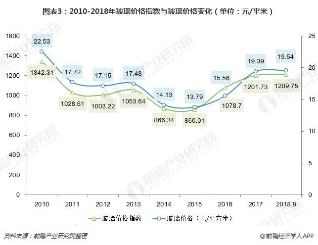图表3：2010-2018年玻璃价格指数与玻璃价格变化（单位：元/平米）
