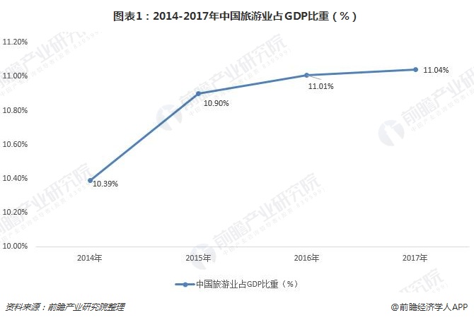 图表1：2014-2017年中国旅游业占GDP比重（%）