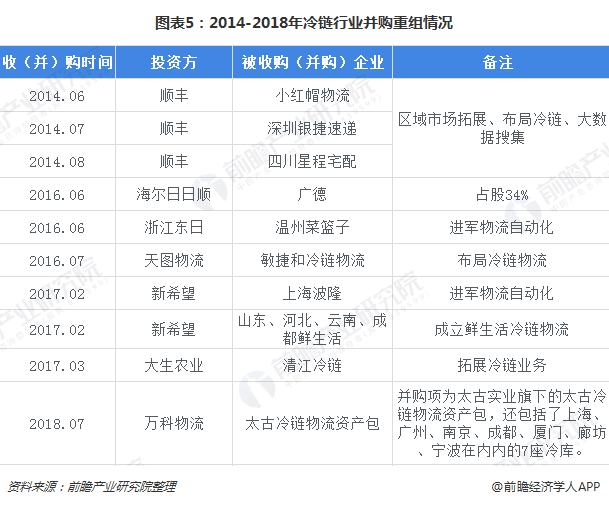 圖表5：2014-2018年冷鏈行業(yè)并購重組情況