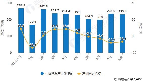 2018年1-10月中国汽车产销量统计及增长情况