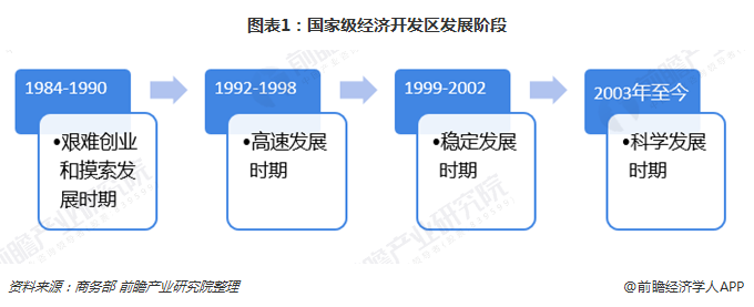 2018年国家经济技术开发区发展现状:发展态势