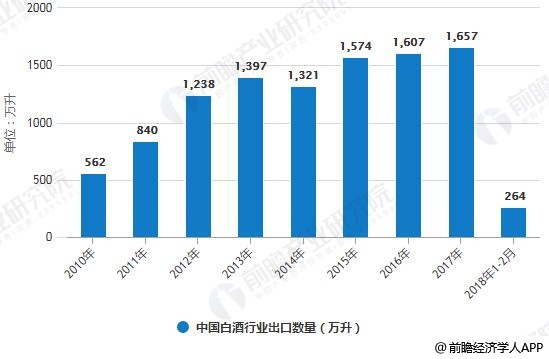 2010-2018年1-2月中国白酒行业进、出口数量统计情况