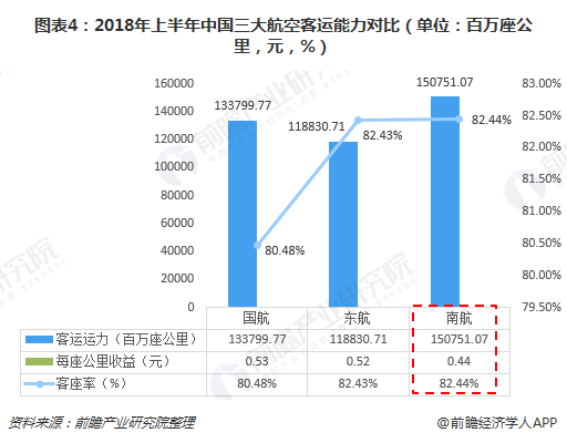 图表4：2018年上半年中国三大航空客运能力对比（单位：百万座公里，元，%）