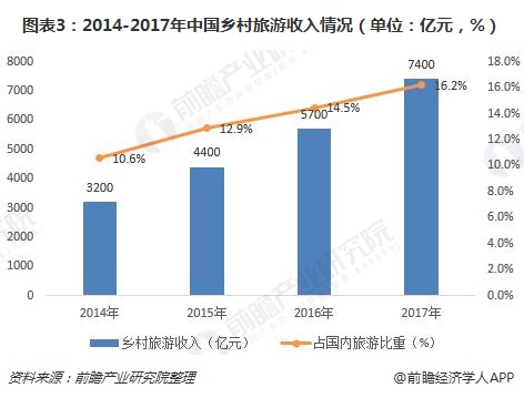 图表3：2014-2017年中国乡村旅游收入情况（单位：亿元，%）
