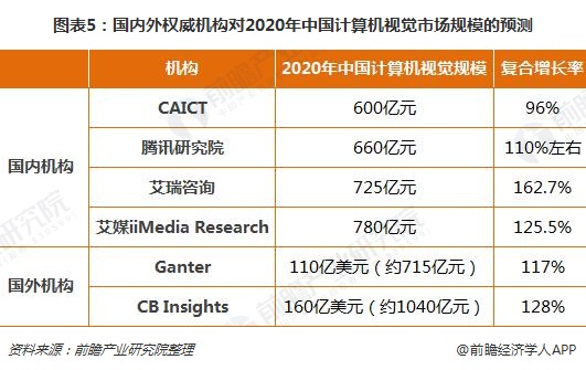图表5：国内外权威机构对2020年中国计算机视觉市场规模的预测