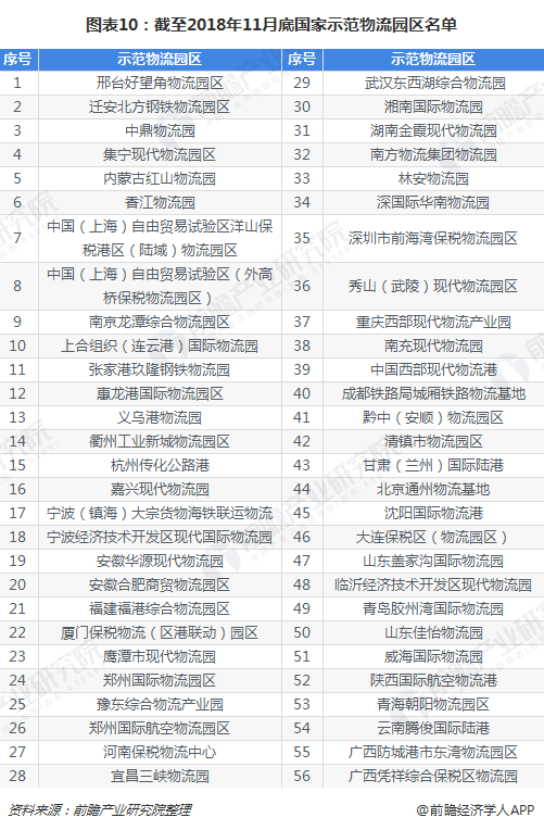 图表10：截至2018年11月底国家示范物流园区名单