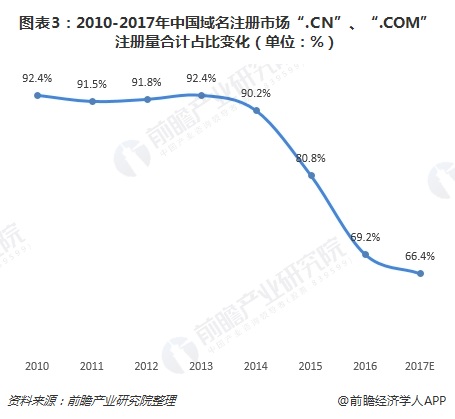 图表3：2010-2017年中国域名注册市场“.CN”、“.COM”注册量合计占比变化（单位：%）