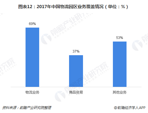 图表12：2017年中国物流园区业务覆盖情况（单位：%）