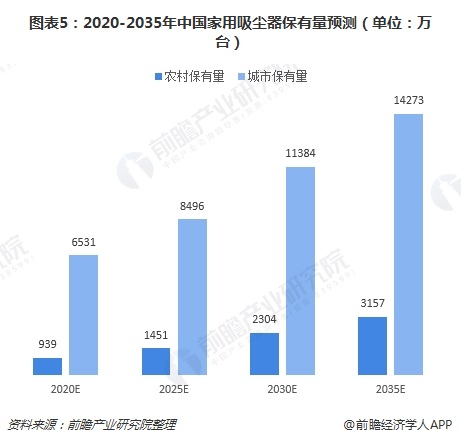 图表5：2020-2035年中国家用吸尘器保有量预测（单位：万台）