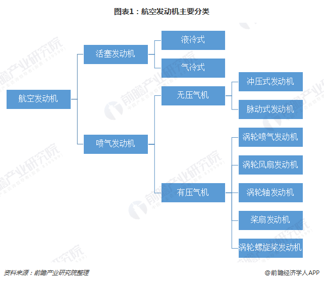 图表1：航空发动机主要分类