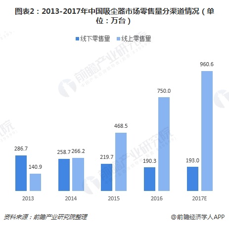 图表2：2013-2017年中国吸尘器市场零售量分渠道情况（单位：万台）