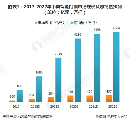 图表1：2017-2022年中国智能门锁市场规模及总销量预测（单位：亿元，万把）