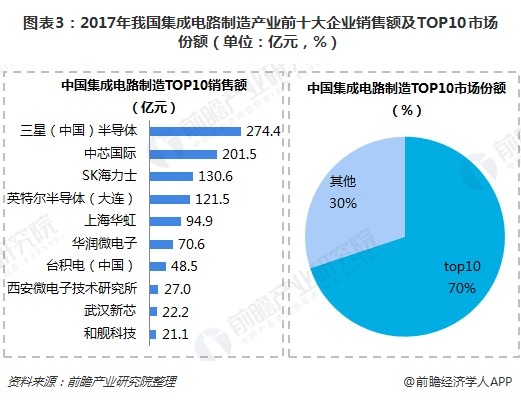 图表3：2017年我国集成电路制造产业前十大企业销售额及TOP10市场份额（单位：亿元，%）