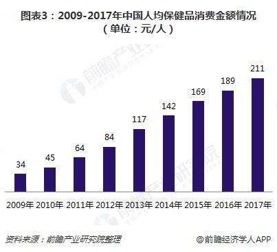 图表3：2009-2017年中国人均保健品消费金额情况（单位：元/人）