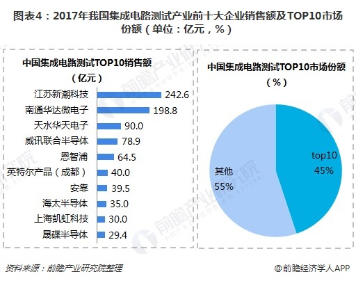 图表4：2017年我国集成电路测试产业前十大企业销售额及TOP10市场份额（单位：亿元，%）