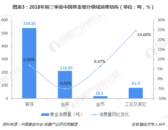 图表3：2018年前三季度中国黄金细分领域消费结构（单位：吨，%）