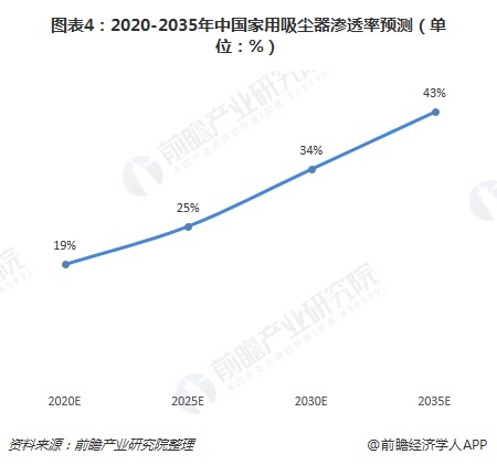 图表4：2020-2035年中国家用吸尘器渗透率预测（单位：%）