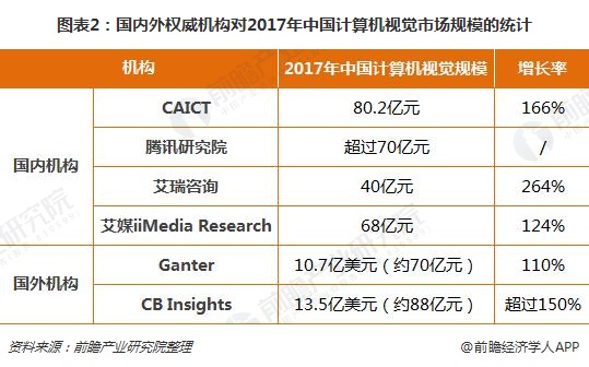 图表2：国内外权威机构对2017年中国计算机视觉市场规模的统计
