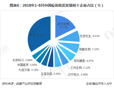 图表6：2018年1-9月中国疫苗批签发量前十企业占比（%）