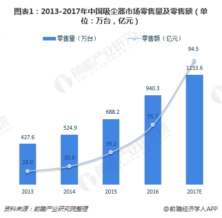 图表1：2013-2017年中国吸尘器市场零售量及零售额（单位：万台，亿元）