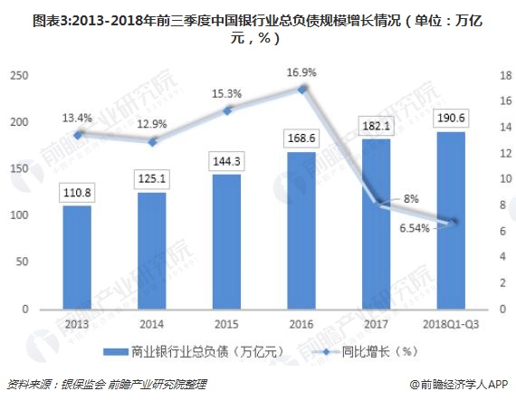 图表3:2013-2018年前三季度中国银行业总负债规模增长情况（单位：万亿元，%）  