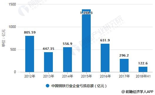 2012-2018上半年中国钢铁行业企业数量及亏损总额统计情况