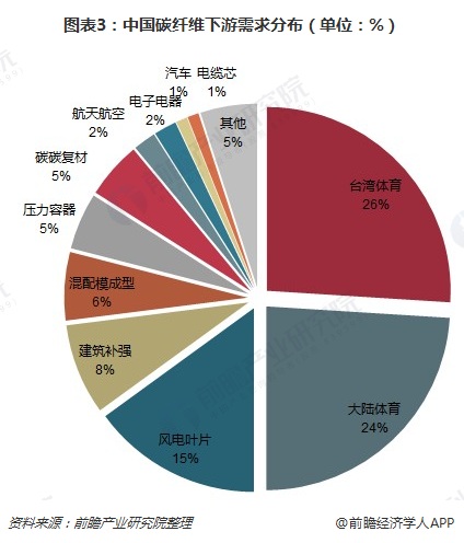 图表3：中国碳纤维下游需求分布（单位：%）