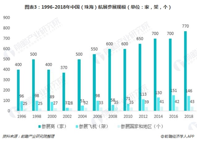 图表3：1996-2018年中国（珠海）航展参展规模（单位：家，架，个）  