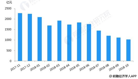 2017-2018年10月P2P网贷行业成交量统计情况