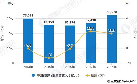 2014-2018年中国钢铁行业主营业务收入统计及增长情况预测
