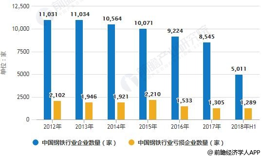 2012-2018上半年中国钢铁行业企业数量及亏损总额统计情况