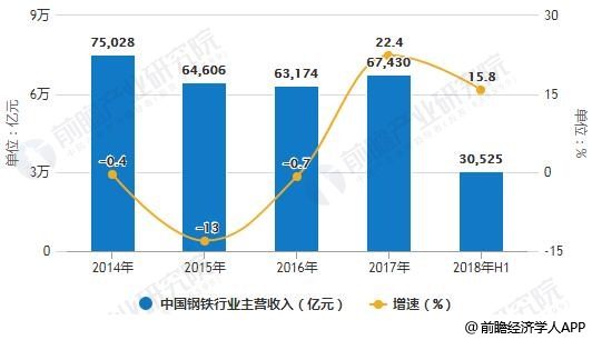 2014-2018年H1中国钢铁行业主营收入、利润总额统计及增长情况