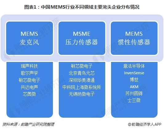 图表1：中国MEMS行业不同领域主要龙头企业分布情况  