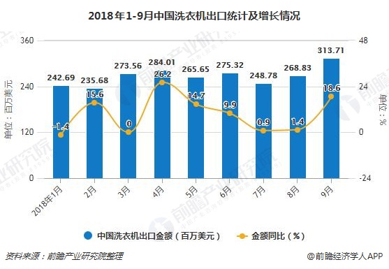 2018年1-9月中国洗衣机出口统计及增长情况