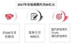 一文了解2018年中國(guó)大學(xué)生職前教育行業(yè)發(fā)展現(xiàn)狀，政策+技術(shù)助推行業(yè)發(fā)展