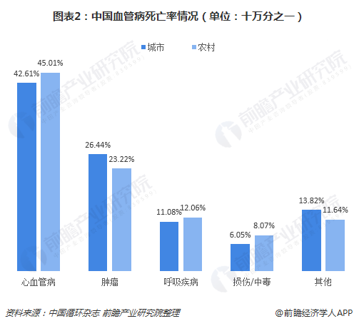 图表2：中国血管病死亡率情况（单位：十万分之一）  