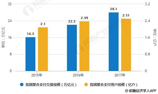 2015-2017年我国聚合支付总体规模统计情况