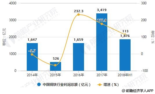 2014-2018年H1中国钢铁行业主营收入、利润总额统计及增长情况