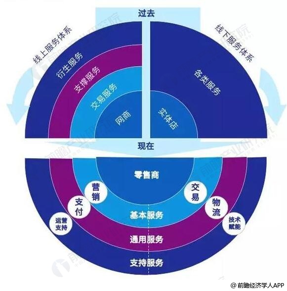 零售服务业体系总览情况