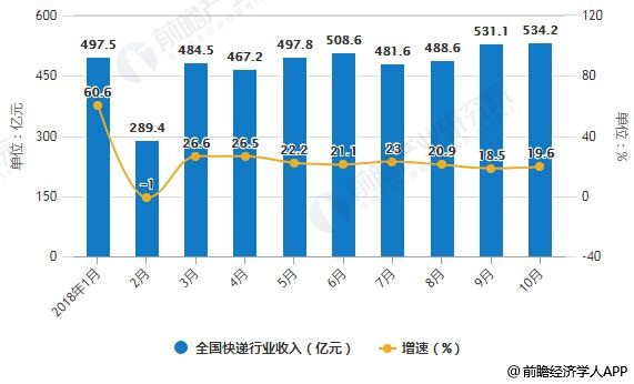 2018年1-10月全国快递行业运行情况