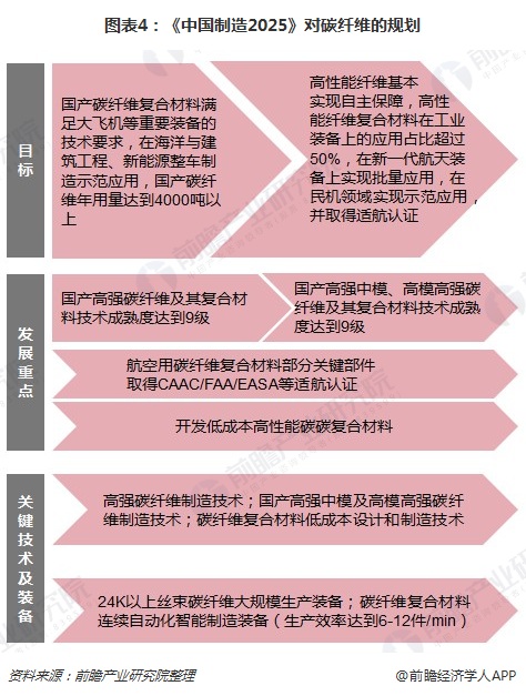 图表4：《中国制造2025》对碳纤维的规划