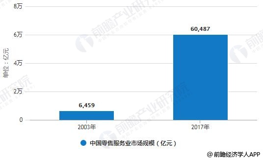 2003-2017年中国零售服务业市场规模统计情况