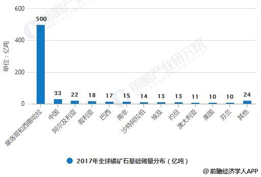 2017年全球磷矿石基础储量分布统计情况