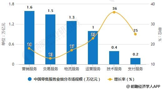 2017年中国零售服务业细分市场规模统计及增长情况