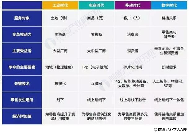 零售服务业各个阶段关键要素比较情况