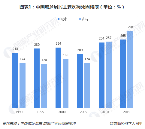 图表1：中国城乡居民主要疾病死因构成（单位：%）  