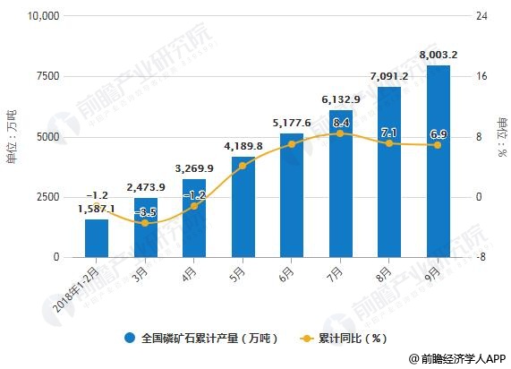 2018年1-9月全国磷矿石产量统计及增长情况