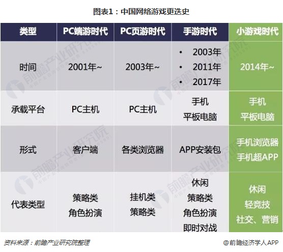 图表1：中国网络游戏更迭史  