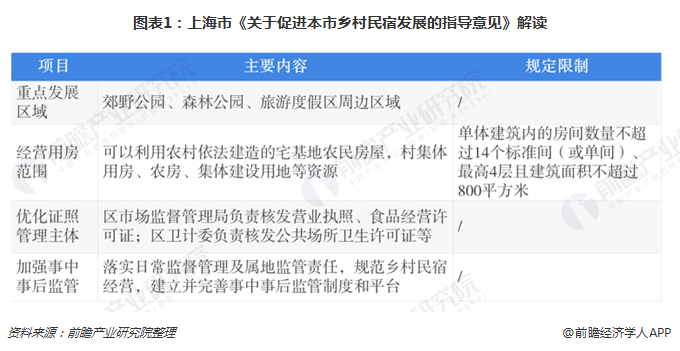 图表1：上海市《关于促进本市乡村民宿发展的指导意见》解读
