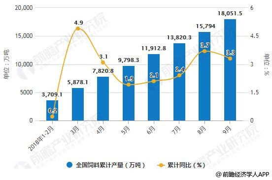 2018年1-9月全国饲料产量统计及增长情况